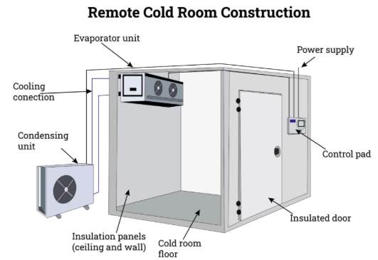 A remote split layout: evaporator inside the box, condensing unit outside, joined by insulated copper lines.